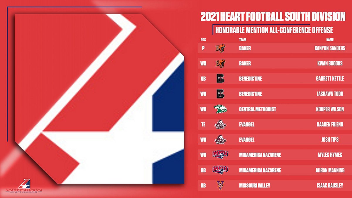 TheHeartConf's tweet photo. 🏈, Here is a look at the 2021 Heart South Second Team Offense &amp; Defense and Honorable Mention Offense &amp; Defense Selections!

https://t.co/wnJH0bWyUq https://t.co/DahRLGiauf