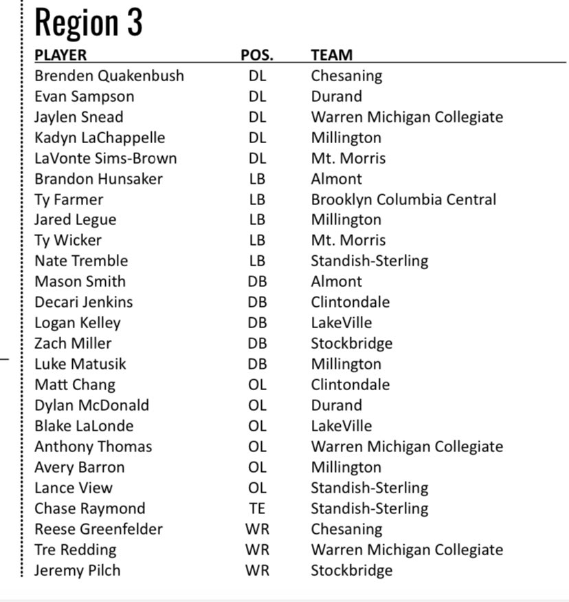 ClintondaleFB's tweet photo. Congratulations to @DacariJenkins (DB) and Matt Chang (OL) for making the all region team! 2 outstanding young men, on and off the field. https://t.co/3BYG2drUIb