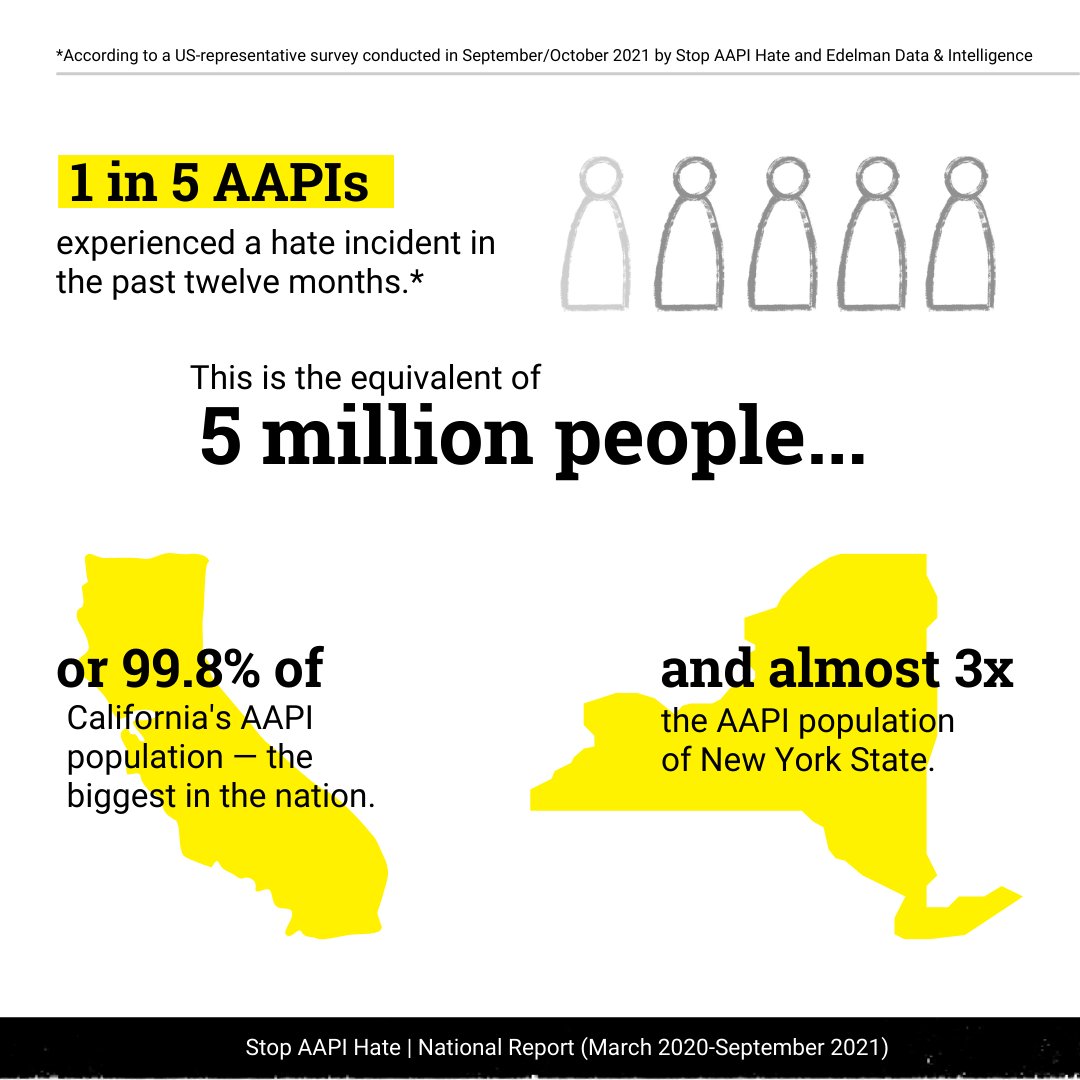 1 in 5 AAPIs experienced a hate incident in the past twelve months.
This is the equivalent of 5 million people...or 99.8% of California's
AAPI population -- the biggest in the nation -- and almost 3x the AAPI
population of New York State. Stop AAPI Hate | National Report (March
2020-September 2021).
*According to a US-representative survey conducted in
September/October 2021 by Stop AAPI Hate and Edelman Data &
Intelligence