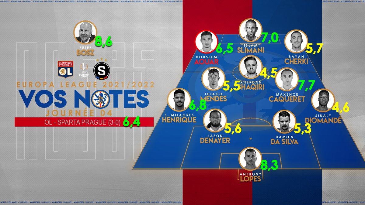 SocialGonesBack's tweet photo. [#OLNotes] Avant #OLOM dimanche, vos notes après les 2 derniers matchs contre Prague et à Rennes 😒

► Le jour et la nuit entre ces 2 matchs, mais 1 joueur a maintenu son niveau : Anthony #Lopes 🥇
► Léo #Dubois récolte sa pire note à Rennes
► Peter #Bosz aussi.

#TeamOL https://t.co/XJG9LAK3R1