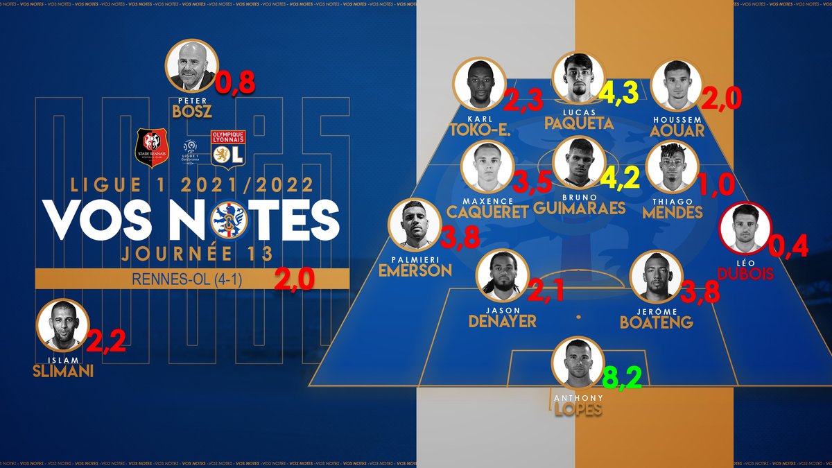 SocialGonesBack's tweet photo. [#OLNotes] Avant #OLOM dimanche, vos notes après les 2 derniers matchs contre Prague et à Rennes 😒

► Le jour et la nuit entre ces 2 matchs, mais 1 joueur a maintenu son niveau : Anthony #Lopes 🥇
► Léo #Dubois récolte sa pire note à Rennes
► Peter #Bosz aussi.

#TeamOL https://t.co/XJG9LAK3R1