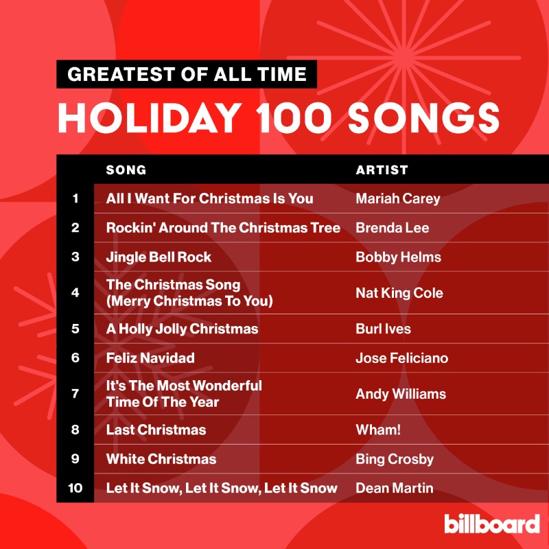 billboardcharts's tweet photo. The Greatest of All Time #Holiday100 Songs