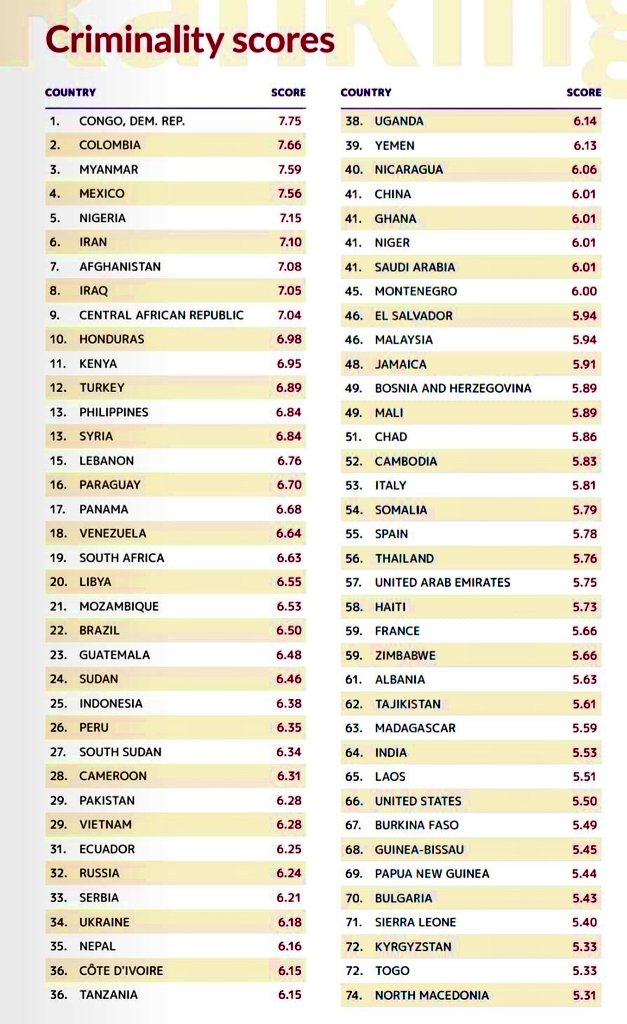urianaguariyu's tweet photo. Este es el índice mundial de delincuencia organizada y criminalidad en 2021 según @GI_TOC

1. Congo, R.D.🇨🇩 
2. Colombia🇨🇴 
3. Myanmar🇲🇲

El uribismo deja a este país sumido en la violencia, la barbarie, el hambre, el desempleo. Cumplieron su promesa de "hacer trizas la paz". https://t.co/8L8Iy4vGA3