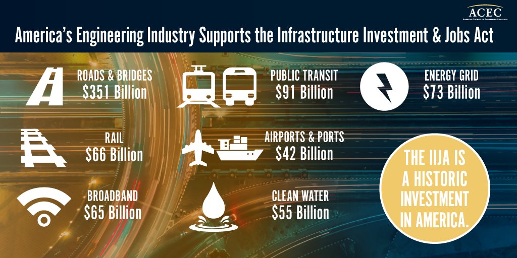 ACEC_National's tweet photo. America's engineers are all-in on #infrastructure and the #IIJA. Let's get to work! @ChamberMoves @ATMCoalition @SecretaryPete @POTUS @MitchLandrieu https://t.co/q2aVZR3WA4