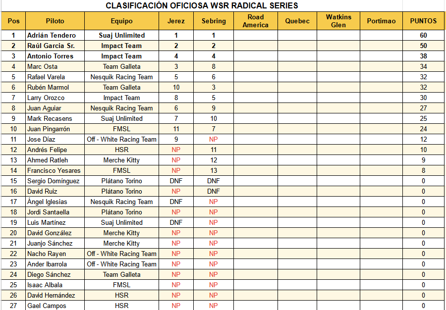 WhateverSocv's tweet image. 📊 Clasificación WSR Radical Series de Assetto Corsa

📆Ronda 2/6

👇👇👇