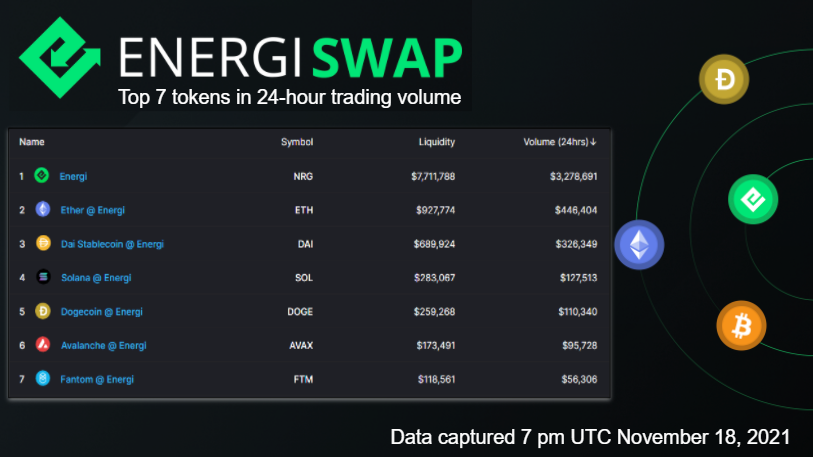 energi's tweet photo. These projects had the highest trading volume on #Energiswap in the past 24 hours!

$NRG - Energi
$ETH - Ethereum
$DAI - Dai Stablecoin
$SOL - Solana
$DOGE - Dogecoin
$AVAX - Avalanche
$FTM - Fantom

https://t.co/zaHKSXhUkm https://t.co/4OxGQuoYHg