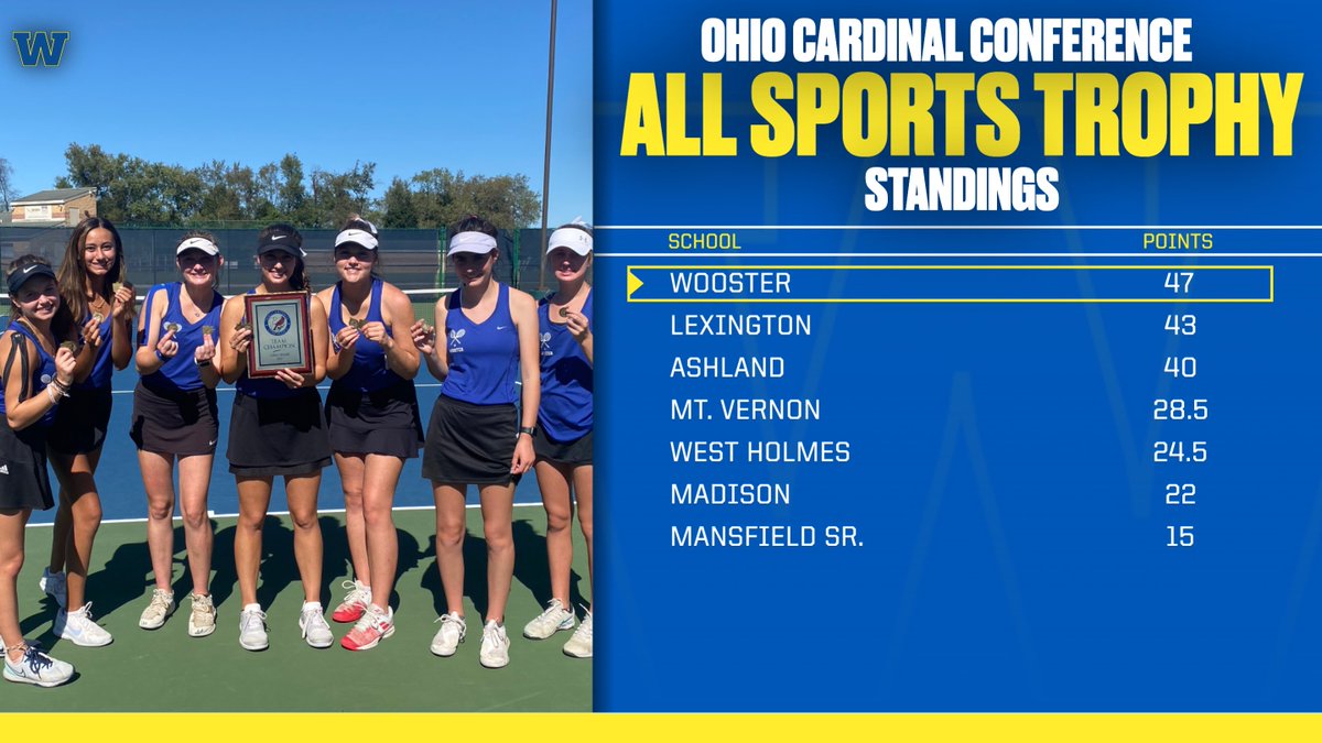 Thanks to a fantastic fall sports season, we currently LEAD the 2021-22 Ohio Cardinal Conference All-Sports Trophy standings! GO WOO!