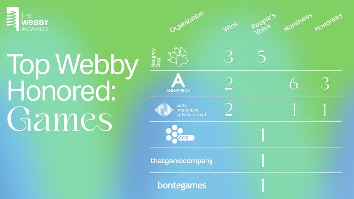 The 2022 Webby Games Industry Index