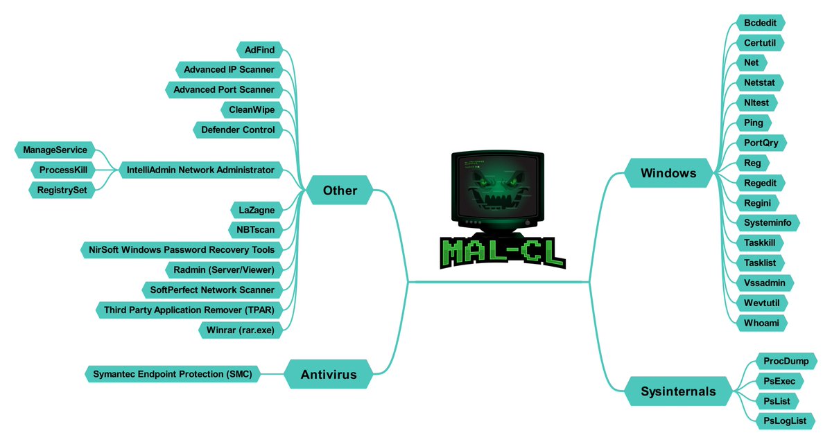 MAL-CL has now coverage for more than 40+ different tools. Every tool has
➡️MITRE Mapping.
➡️Detections (Splunk, Sigma, Elastic, Azure) when possible.
➡️Common Command-lines
➡️Sandbox Execution &amp; Event logs to monitor
And much more to come.
Github: github.com/3CORESec/MAL-CL