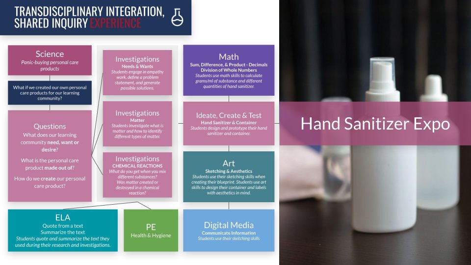 Wanted to share a graphic that shows transdisciplinary integration within a shared inquiry experience. This graphic was created for a #PBL session I had with a #7thgrade team to show the learning narrative of what G5 students would experience in their science Matter unit.