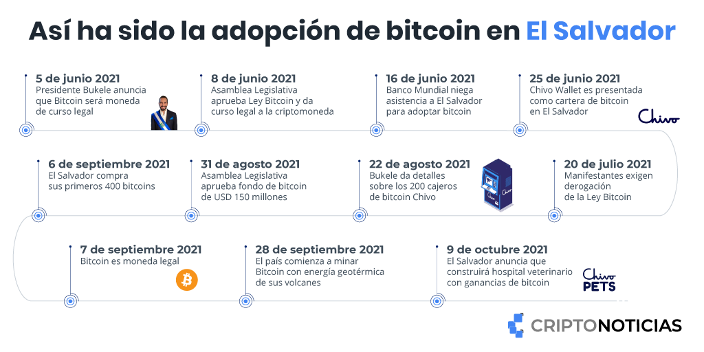 CriptoNoticias's tweet photo. Hace ya más de dos meses que #Bitcoin es moneda de curso legal en #ElSalvador, un acontecimiento trascendental para la historia del dinero💰🔙. Te contamos cómo ha sido todo el proceso 🇸🇻

#BTC #bitcoinweek #labitconf  #bitcoinlegal @nayibbukele @NSanabria7  @CeciliaGRM https://t.co/NBEDKgROnv