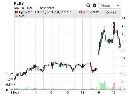_Front_Runner_'s tweet image. $PLBY
Hit it, too weak.  Not what I what to see.
0.25R all in.

#NextSetup