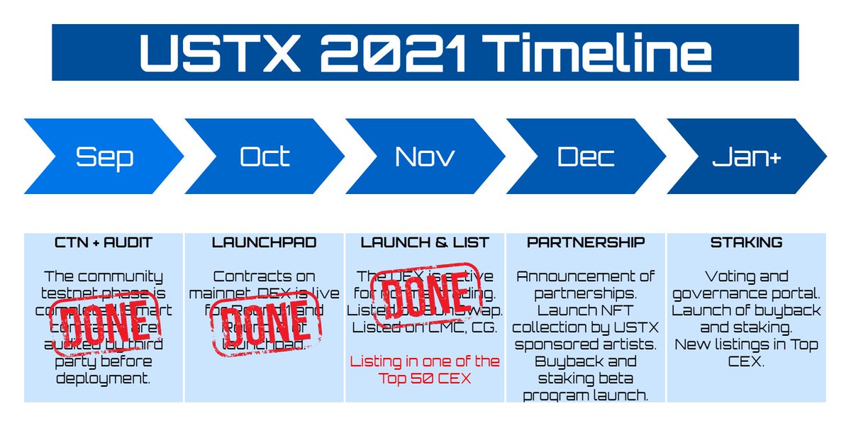 USTX6's tweet photo. Great things are coming: CEX listing and staking!

We realized that with respect to the original timeline we are significantly ahead of schedule, so an update is due. 

USTX performance is outstanding: +260% from launchpad, +36% last week🚀

Join us: https://t.co/9O1gWIbRfA https://t.co/SP05Pk4OIg
