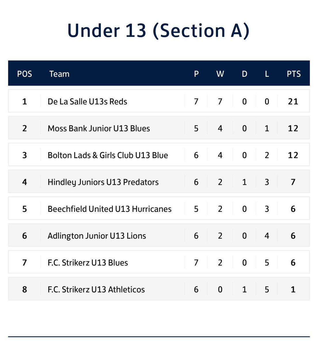 #MossBankJFC our U13s Blues in action on Sat in the <a href="/OfficialBBDFL/">Bolton, Bury & District Football League</a> v <a href="/FCStrikerz1/">FC Strikerz</a> Blues U13s in a 3-0 win and a clean sheet for Ollie in goal to secure the 3 points and a move into 2nd place 👏 well done to both teams <a href="/BoltonAuctions/">Bolton Auction room</a> #upthebank #GSR #MBNK <a href="/tommo2810/">mike thompson</a> <a href="/mdunc100/">ᗰᗩᖇK ᗪᑌᑎᑕᗩᑎ</a>