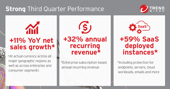 Jennifer_Trend's tweet photo. .@TrendMicro is proud to share strong Q3'21 results based on our continued SaaS growth: https://t.co/yHvxjQI5kP https://t.co/SUQ60uYh2r