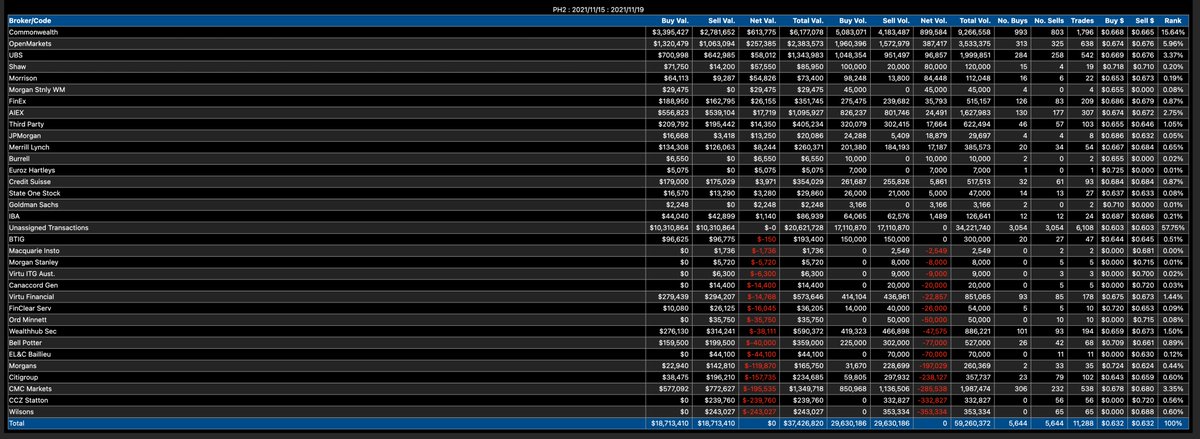 fulovitboss's tweet photo. $PH2 🤔 #PH2
Broker Data. #PureHydrogen
Mon/Tues this week: Retail buying / pro selling.
Two weeks worth: Retail buying / pro selling.
I wonder where this will end up. #PureFluff https://t.co/9hu0OA3CCW