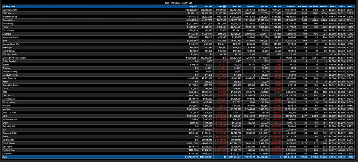 fulovitboss's tweet photo. $PH2 🤔 #PH2
Broker Data. #PureHydrogen
Mon/Tues this week: Retail buying / pro selling.
Two weeks worth: Retail buying / pro selling.
I wonder where this will end up. #PureFluff https://t.co/9hu0OA3CCW