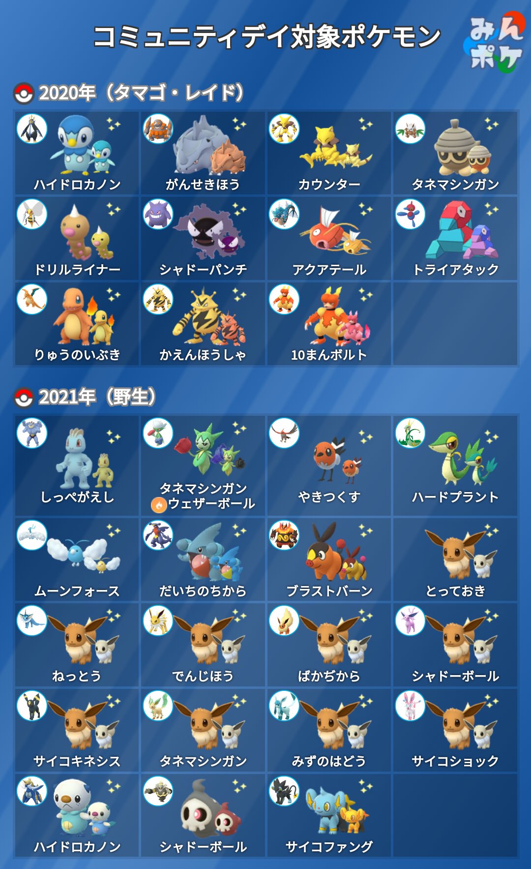 ポケモンgo攻略 みんポケ 12月コミュニティデイの詳細が発表されました 12 18 12 19の2日間開催 21年のコミュニティデイで登場したポケモンがすべてピックアップ 特別な交換が一回増加 など T Co Q9vim4mrej ポケモンgo