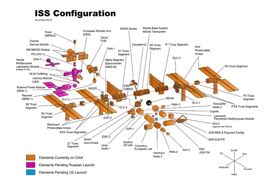 the space station modules all split up and annotated
