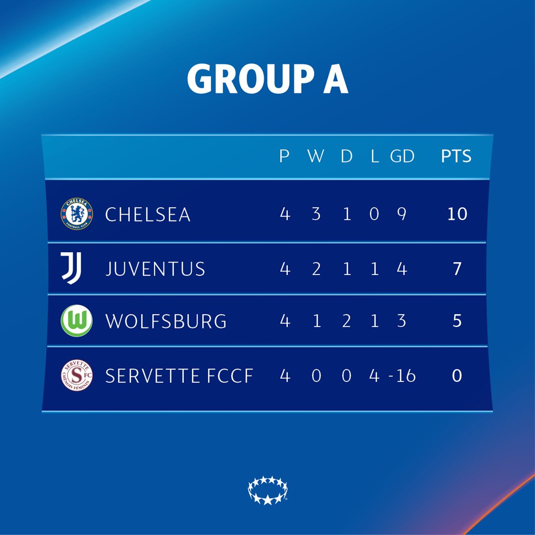 News Update - UEFA CHAMPIONS LEAGUE STANDINGS TABLE