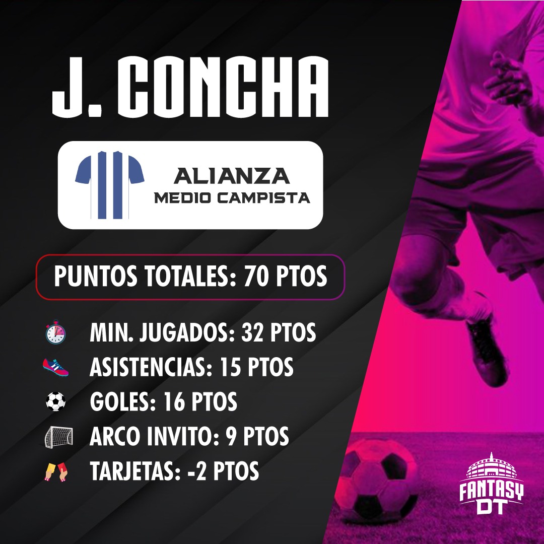 FantasyDT_pe's tweet photo. ❗El dato FantasyDT❗

Para ayudarte a armar tu equipo, te mostramos las estadísticas del puntaje alcanzado por las principales figuras que formarán parte de la gran final del torneo peruano ⚽🏆

Juega gratis en 👉🏼 https://t.co/ZCUJyHaMsU https://t.co/ZNMe6o8l05