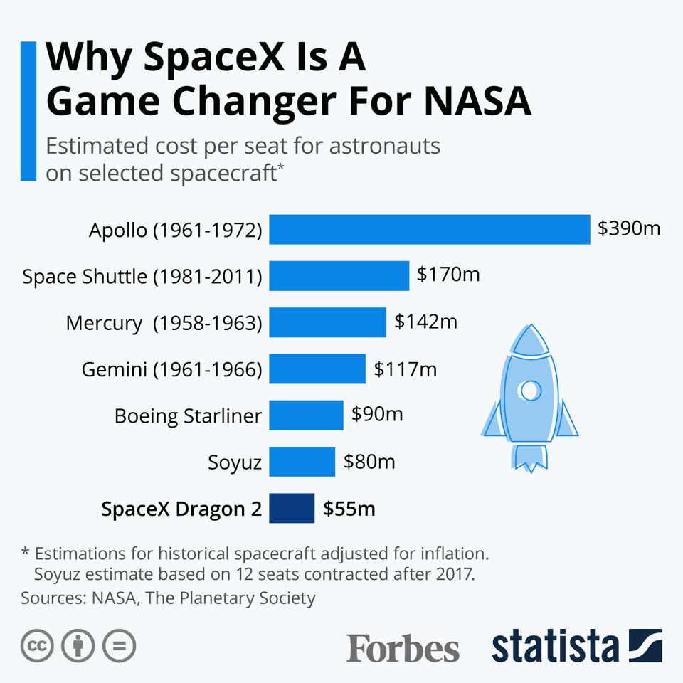 arman_hacks's tweet image. SpaceX has spent less money to create rockets and developed new technologies to make them reusable. The government is just good at wasting resources and spending heavy tax dollars. Just in one picture.