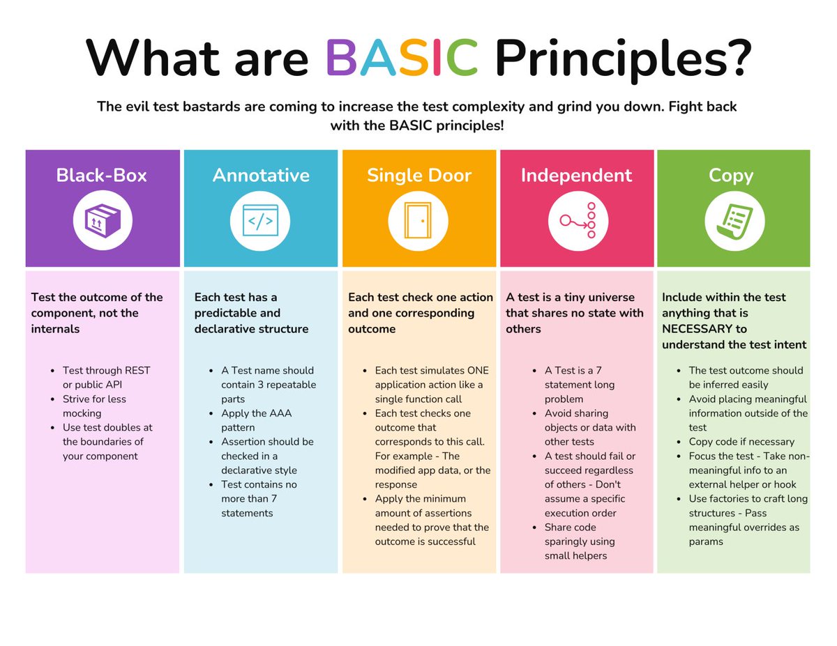 airshipcms's tweet photo. Consider these BASIC principles when writing tests.
https://t.co/5LjrxXje6u 

#javascript #unittesting #productioncode #goodhabit #complexity #airshipcms #BASIC #bestpractice #blackbox  #annotative #singledoor #copyonlynecessary #testanycode https://t.co/ZkbesUdqgT