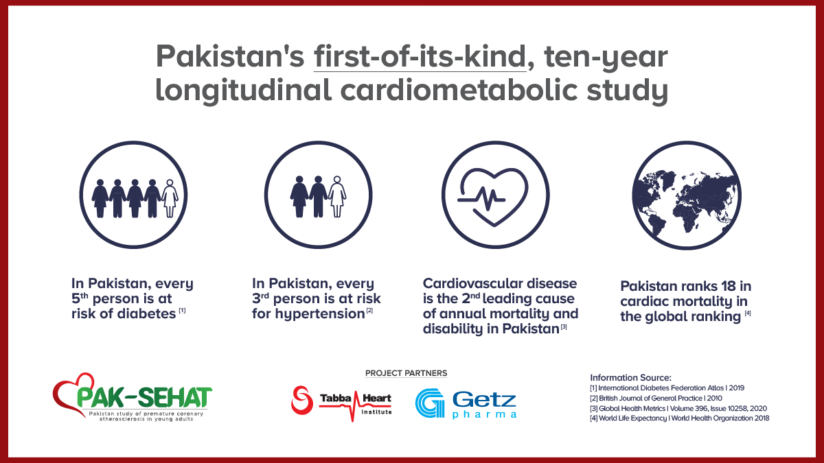 GetzPharmaIntl's tweet photo. Atherosclerotic cardiovascular disease (ASCVD) is one of the leading causes of morbidity and mortality worldwide. The risk of ASCVD varies among different ethnicities; however, the risk is fourfold in the South Asian population compared to other races.
#GetzPharma #PakSehat https://t.co/zrywq165FJ