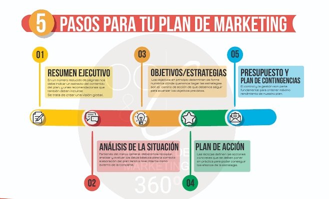 Social_Qro's tweet image. 5 Pasos para tu plan de marketing
