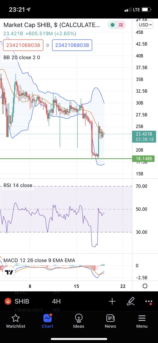 Rob1on1_'s tweet photo. Day ago I said in Shiba dips below the support line then scale out. I hope you guys held strong and bought into the dip! #SHIBU #DiamondHands #cryptocurrecy https://t.co/apmI3ipIRH