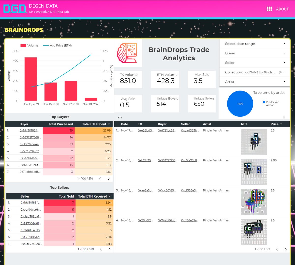 VanArman's tweet photo. Loving https://t.co/PBuQRHsVms.

Thanks to it I was able to see that in just 3 day the sales volume of podGANs on @braindrops_art  has taken bitGANs related projects to over 1000Ξ in total volume.

428Ξ + 672Ξ for previous bitGANs = 1100Ξ Volume

Join us, we're only going 🚀🚀🚀 https://t.co/kROR64yz5u