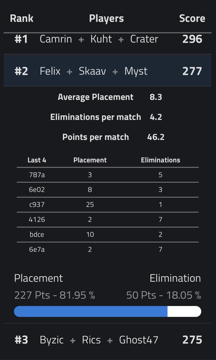 UWMFN's tweet photo. Congratulations to @FelixLive_ @SkaavFN and Myst for placing 2nd in @playvs Trios Grand Finals 2 with an incredible 2nd place, 7 kill final game! ($3000) https://t.co/2QH5ESY3nz