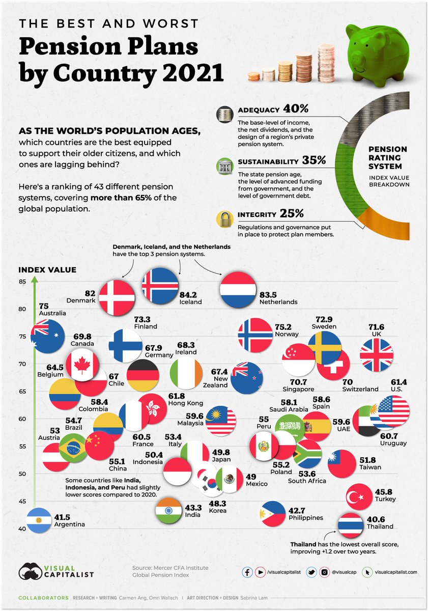 ch_aswanikumar's tweet photo. Countries having best pension plans. 
@pmoindia
#pension 
#pensionplans
#countriestolive https://t.co/0TeGqqYBiy