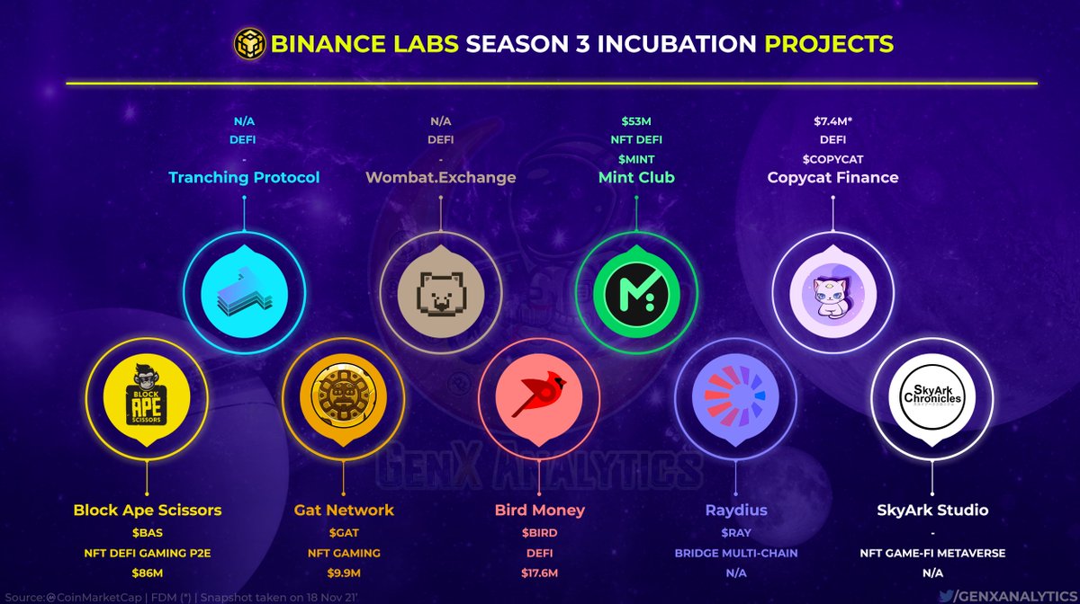 GenxAnalytics's tweet photo. #BinanceLabs is the Venture Capital arm of #Binance, its Incubation Program helps to support promising projects 💫🪐

Heres the 9 that were selected for Season 3, all HIGHLY ANTICIPATED building innovative products 🧙🏆

$BNB $BAS $GAT $BIRD $MINT $RAY #COPYCAT #BSC #P2E #BSCGems https://t.co/lJHUML0VUK