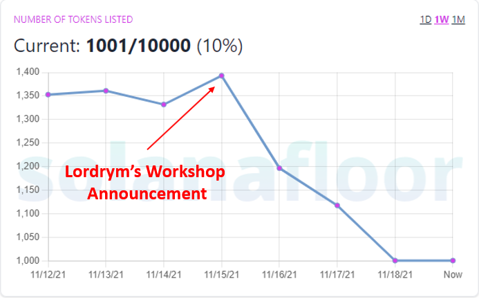 GiraffeDAO's tweet photo. @Grim__Syndicate Lordrym's Workshop airdrop announcement has had a positive impact across various metrics

Since the announcement, 393 Grims were delisted from marketplaces

1/ https://t.co/17mJVZ8VAJ