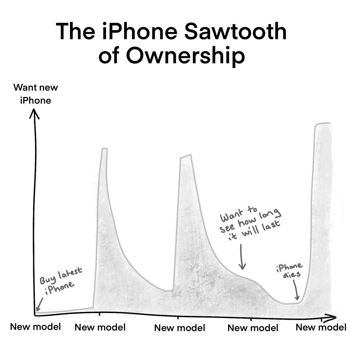 DrawnShaun's tweet photo. Owning an #iPhone is a real rollercoaster. https://t.co/X2aHoDhWiY