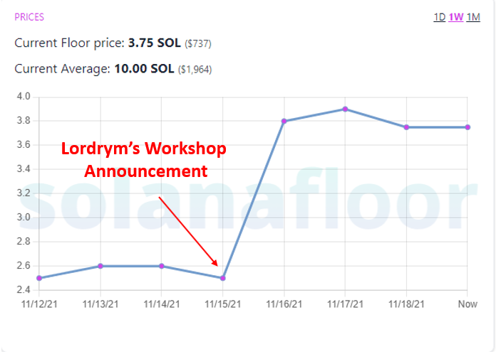 GiraffeDAO's tweet photo. Floor prices jumped from 2.5 to 3.75 SOL https://t.co/BmIFMv6BPz