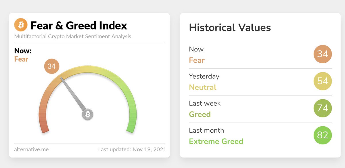 julianhosp's tweet photo. Anyone saying, "buy the dip when there is blood on the street"... this is NOT blood. not even close to it. we are just sweating atm. give me another -20% (57 -> sub 50) to the existing -20% (69 -> 57) and we can talk about a first dripple. Sub 40 is actual blood. 💎🤲 https://t.co/iEbLdVgJY4