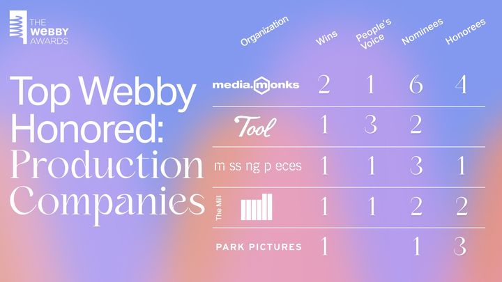 Introducing the top 5 companies featured in our 3rd Annual Webby Production Industry Index: @MediaMonks @ToolofNA @mssngpeces @MillChannel & @parkpictures! Learn more about the award-winning production industry leaders and trends by the numbers at wbby.co/index-producti….