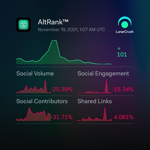 soncrypto75's tweet photo. SwissBorg 1-day social activity:

Galaxy Score™ 63 out of 100
AltRank™ 18 out of 3314
1,372 social mentions
1,977,275 social engagements
56 social contributors
0.07% social dominance
205 shared links

https://t.co/CR6DlQ2vjF
$chsb #swissborg #LunarShare https://t.co/T4Fe5jhFU2