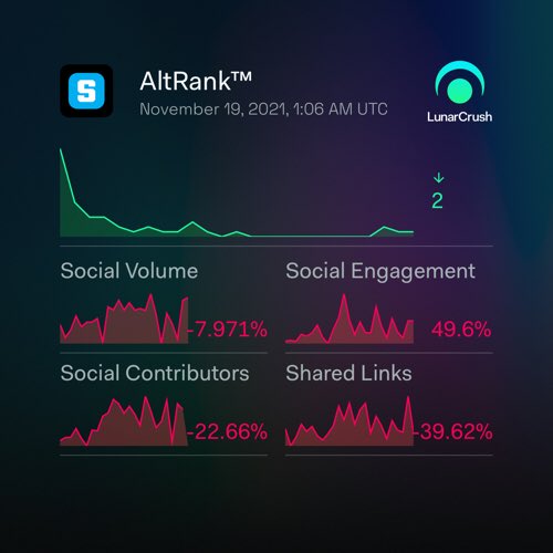 soncrypto75's tweet photo. The Sandbox 1-day social activity:

Galaxy Score™ 64 out of 100
AltRank™ 2 out of 3314
7,331 social mentions
14,492,736 social engagements
256 social contributors
0.37% social dominance
1,030 shared links

https://t.co/OIpuHdeLkh
$sand #thesandbox #Lun https://t.co/Jtrrf07kDh