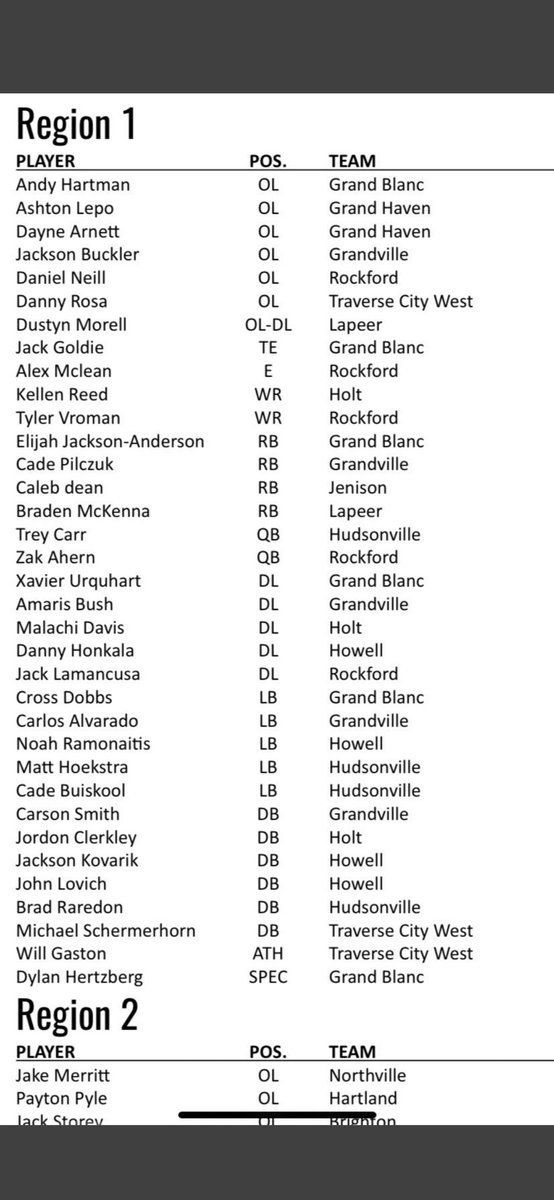 willgaston5's tweet photo. Honored to be selected 1st team All region! Division 1 https://t.co/C0wXJk14Ir