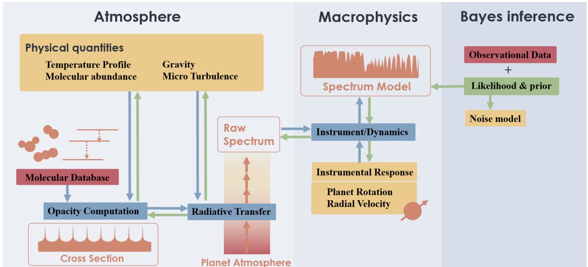 Hajime_dxdydz's tweet image. Our paper on a JAX-based high-res exoplanet/BD spectrum model has been accepted by ApJS. arxiv.org/abs/2105.14782 #jax #numpyro