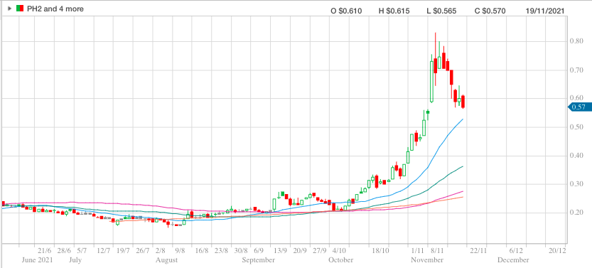 fulovitboss's tweet photo. $PH2 😰 #PH2
Is it gonna bounce and if it does how far?
My guess, it'll be under 50c within 10 days. https://t.co/UUm0w4rM3q