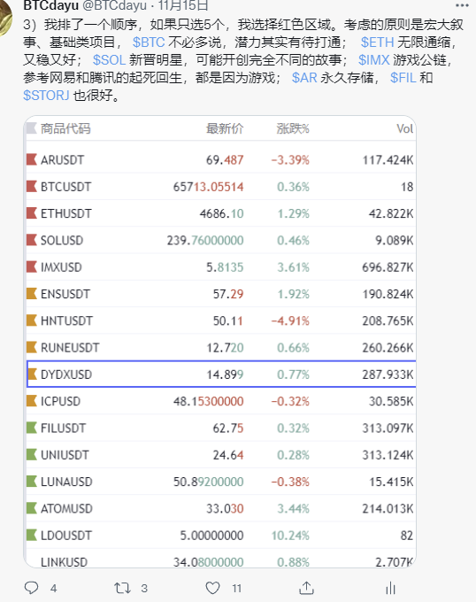 BTCdayu's tweet photo. 牛市的下跌都是机会，此时不要忘记我之前的文章，从上往下分别是只选5个我怎么选，选10个怎么选，越往上的越不怕被套——总会涨上去的。 https://t.co/WLsZM4jT18