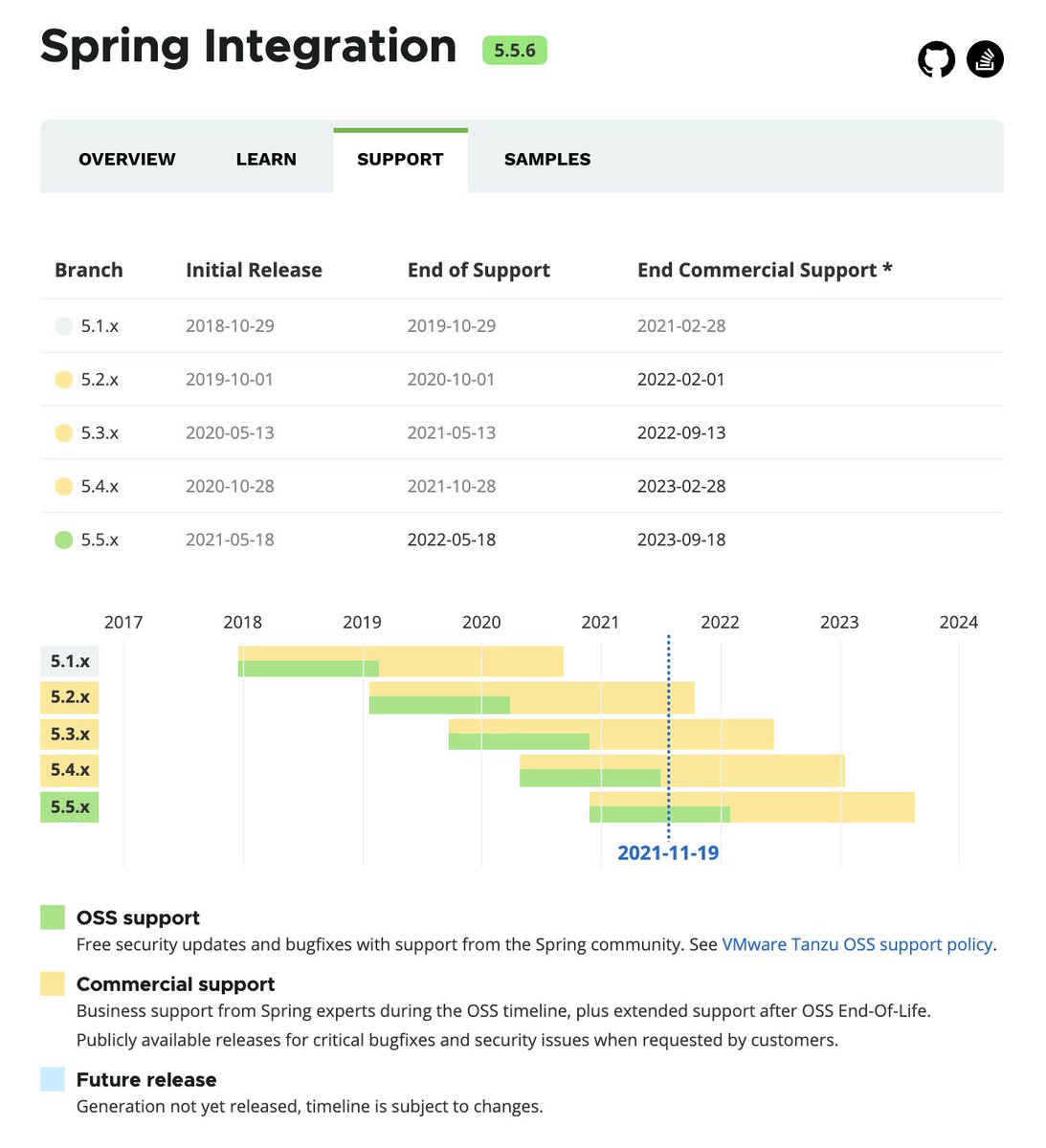 ghillert's tweet image. Not all projects, yet, but the awesome #SpringIntegration 🚀 has it too 😎.