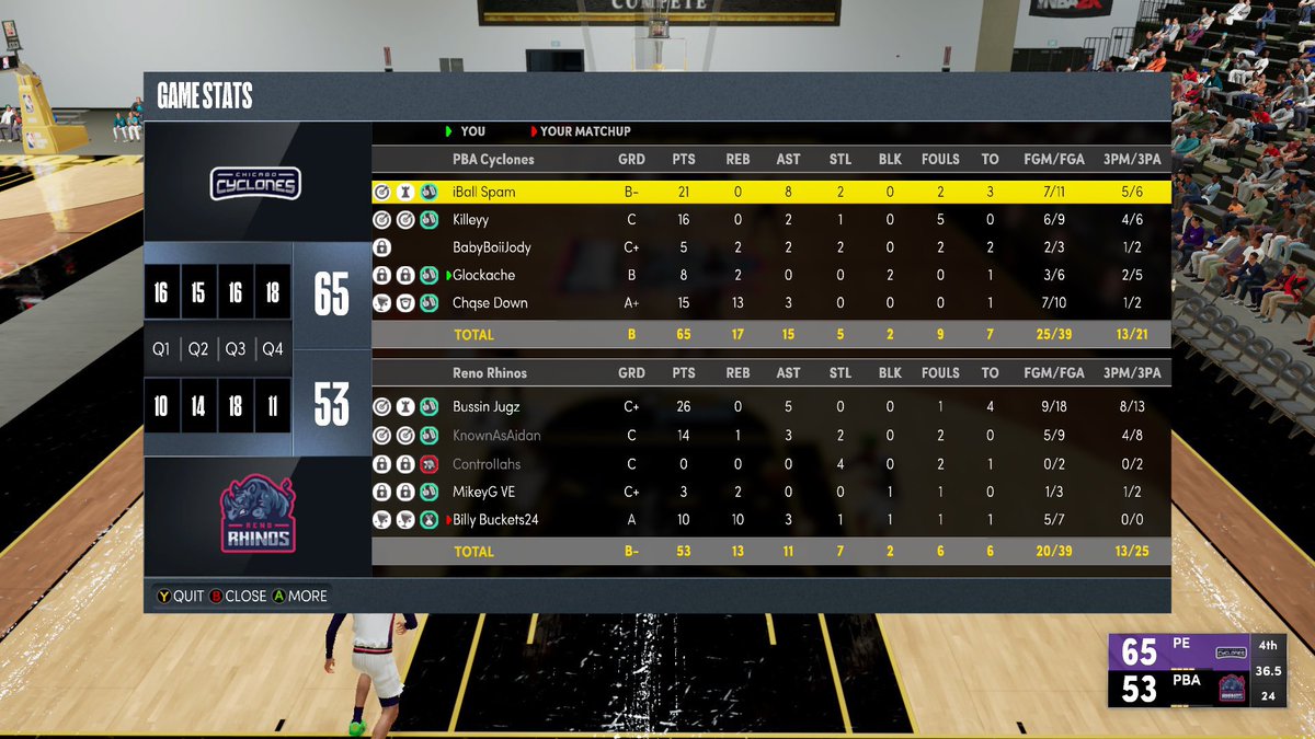 🚨Cyclones Reg Szn @PBA2KL_🚨

Ggs <a href="/PBA_Rhinos/">Reno Rhinos</a> (2-0) as we increase our record this season to 4-0 ‼️🌪

Lineup:
PG: <a href="/Spam1Of1/">Spam1of1</a> 
LOCK: <a href="/Killeyy__/">Brian</a> 
SF: @BabyBoiiJody 
PF: @ExtdMags 
C: <a href="/ChqseDown/">𝖈𝖍𝖖𝖘𝖊</a> 

<a href="/JoSkeezy23/">✨JoLynn✨</a> <a href="/ShoneOrNah/">NoLoveShone</a> <a href="/WalkOnWarriors/">⚠️ Walk-On Warriors</a>