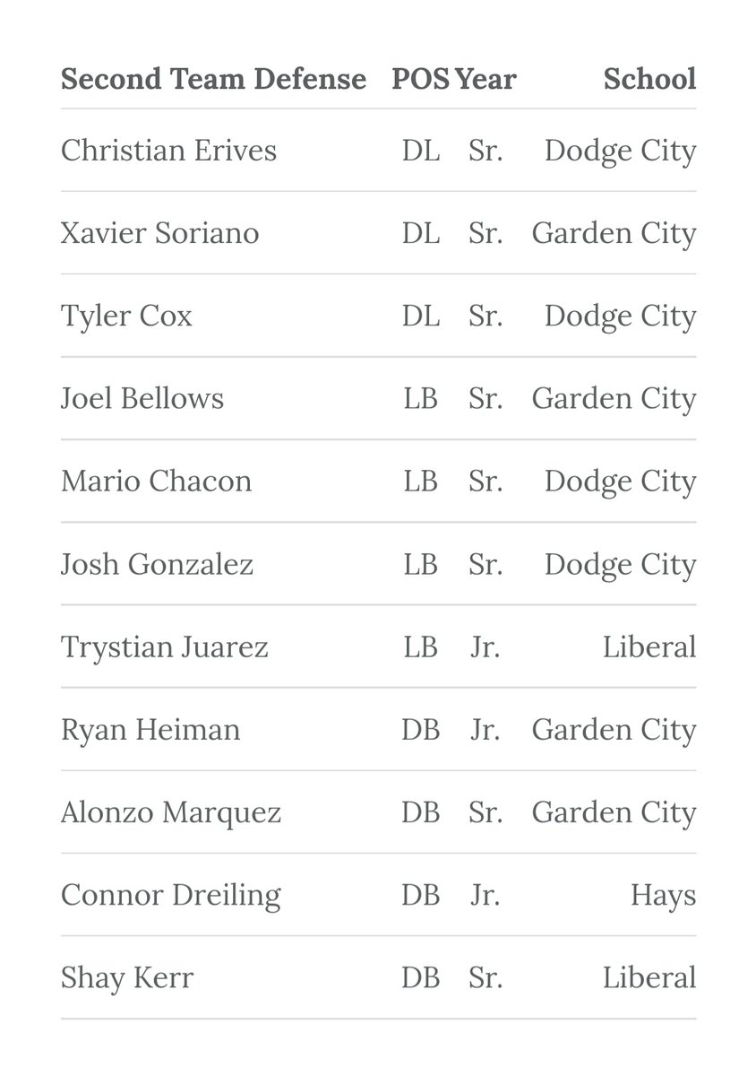 Congrats to the young men on this list! Well deserved. You worked your tails off for those accolades. Big congrats to Coach O'Neil for WAC Coach of the Year as well!