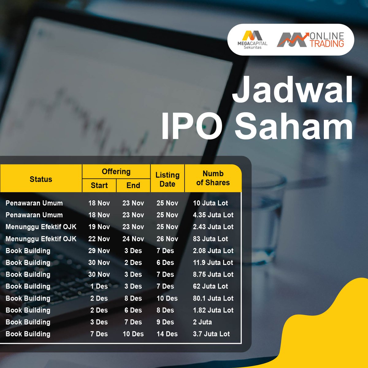megasekuritas's tweet photo. [JADWAL IPO SAHAM]

Halo Sobat MCS!

Ada yang belum tau IPO Saham? Initial Public Offering atau IPO adalah kondisi ketika perusahaan menjual sahamnya kepada masyarakat untuk pertama kali. 

Berikut adalah jadwal IPO Saham. Yuk di simak baik-baik.

#iposaham #ipomitratel #IPO https://t.co/EWSU4SZGVB