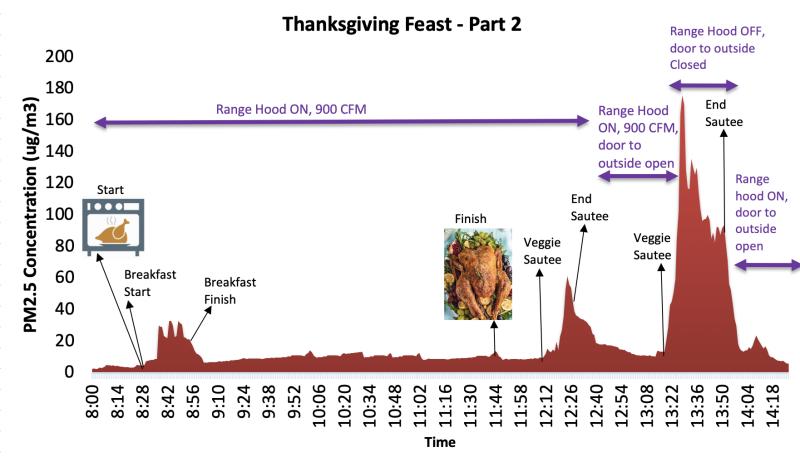 Don't forget to vent this Thanksgiving by operating your range hood. One of the most under-utilized tool in our homes! It took me three trials to find a range hood with high exhaust airflow. I also retroffited my hood to vent to the outside (and not recirculate air). 1/4